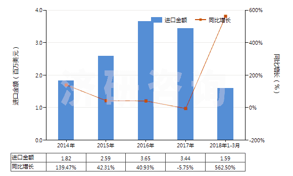 2014-2018年3月中國阻燃的木制粘膠纖維短纖（未梳或未經(jīng)其他紡前加工）(HS55041021)進口總額及增速統(tǒng)計